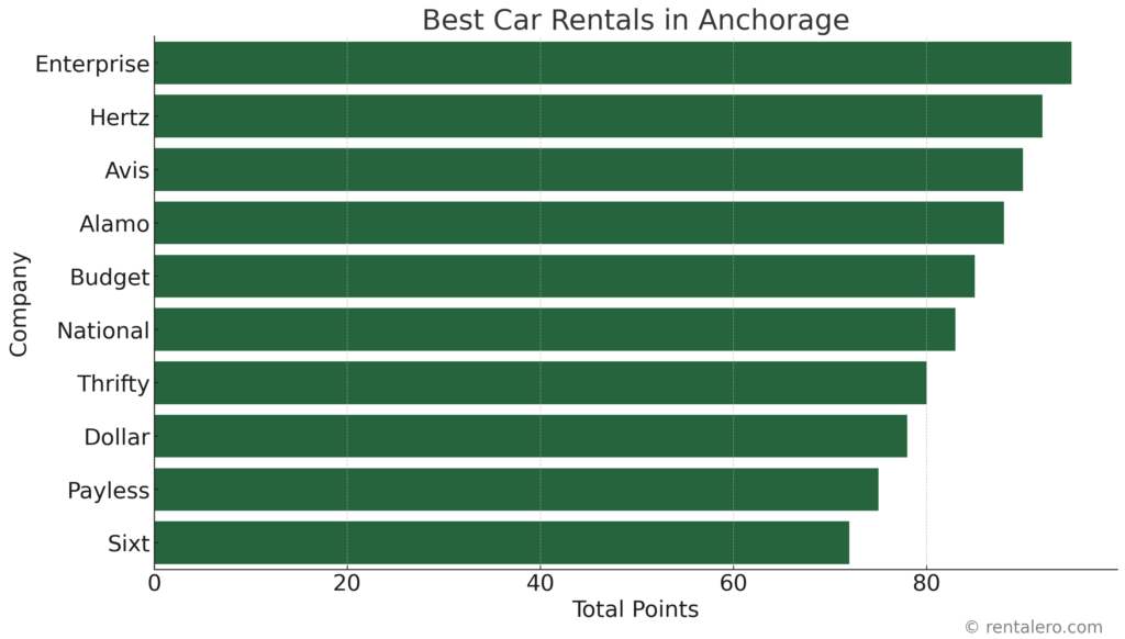 Bast Car Rentals Anchorage Overview