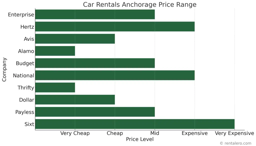 Best Car Rentals Anchorage Price Range 