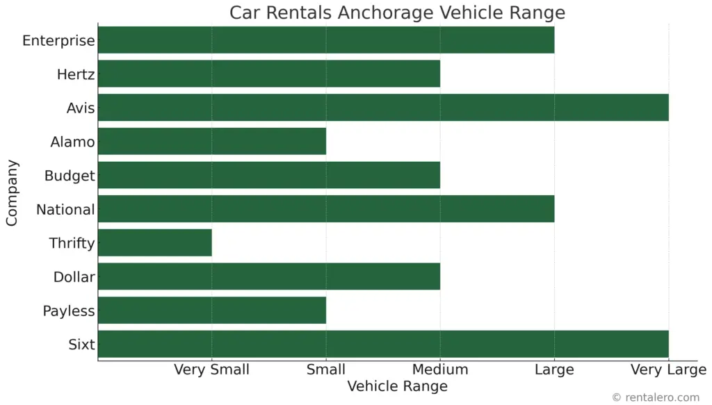 Best Car Rentals Anchorage Vehicle Range 