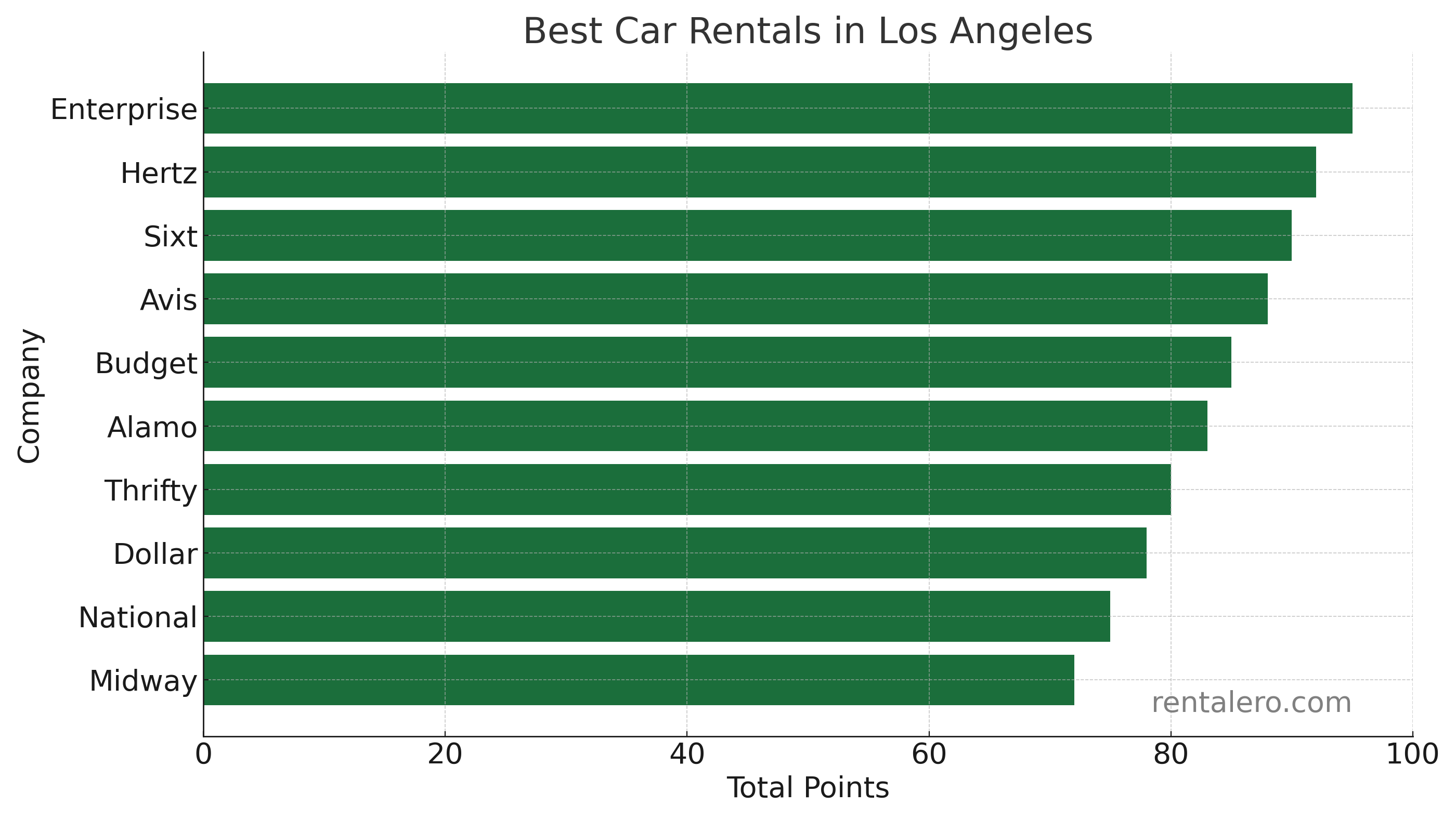 Best Car Rentals Los Angeles Overview
