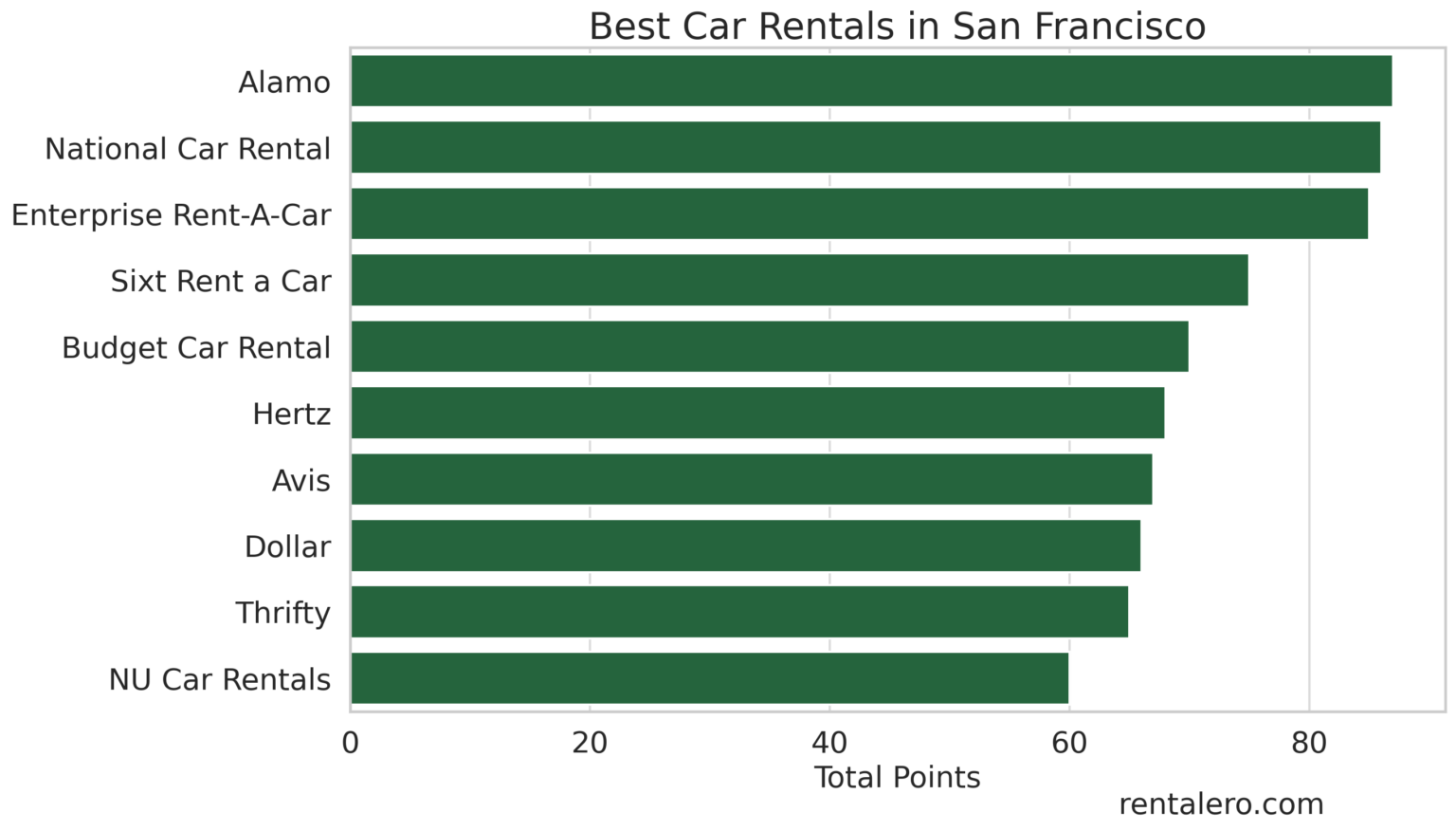 10 Best Car Rental in San Francisco Where Quality Meets Affordability