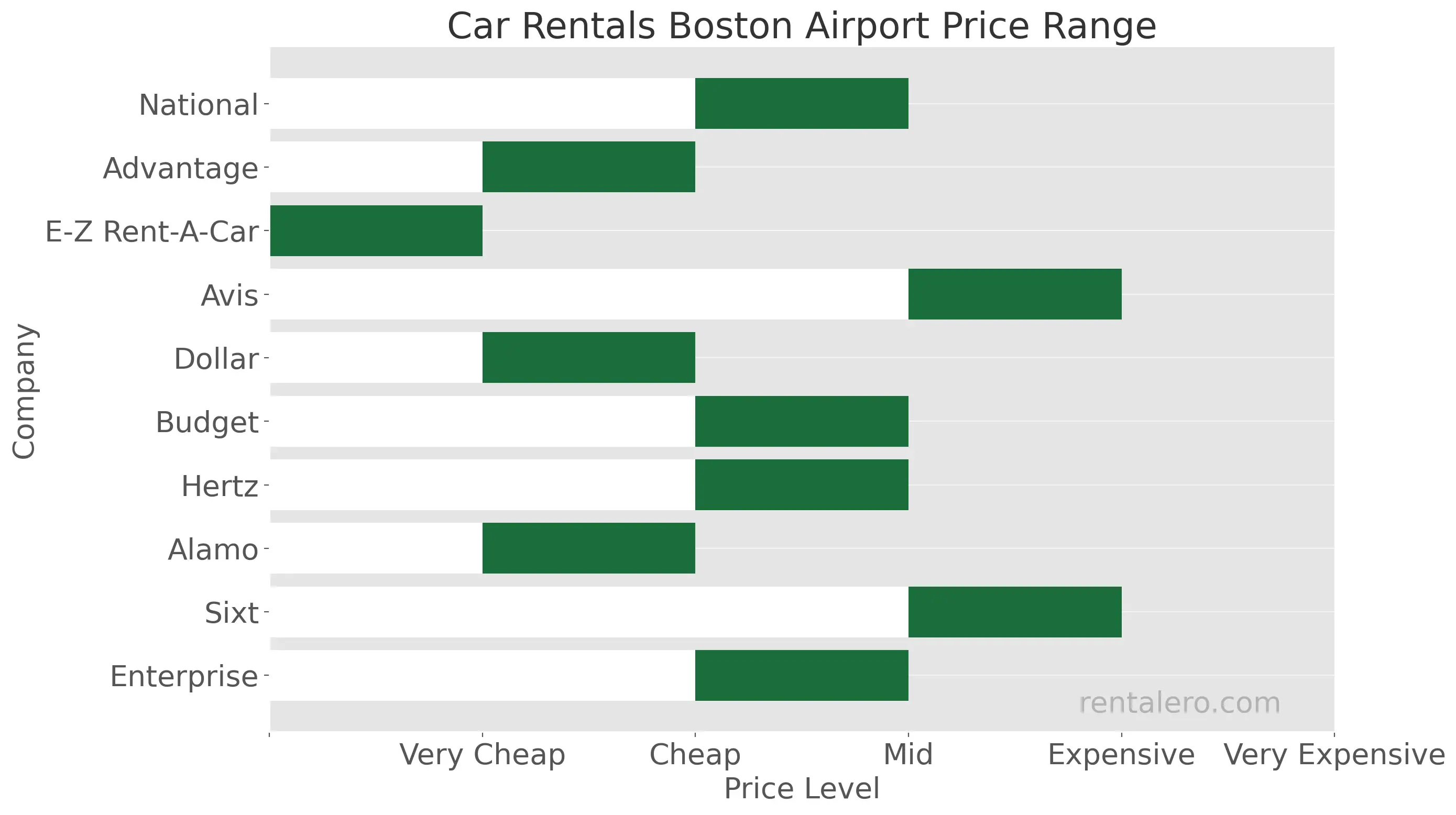 Car Rentals Boston Airport Price Range