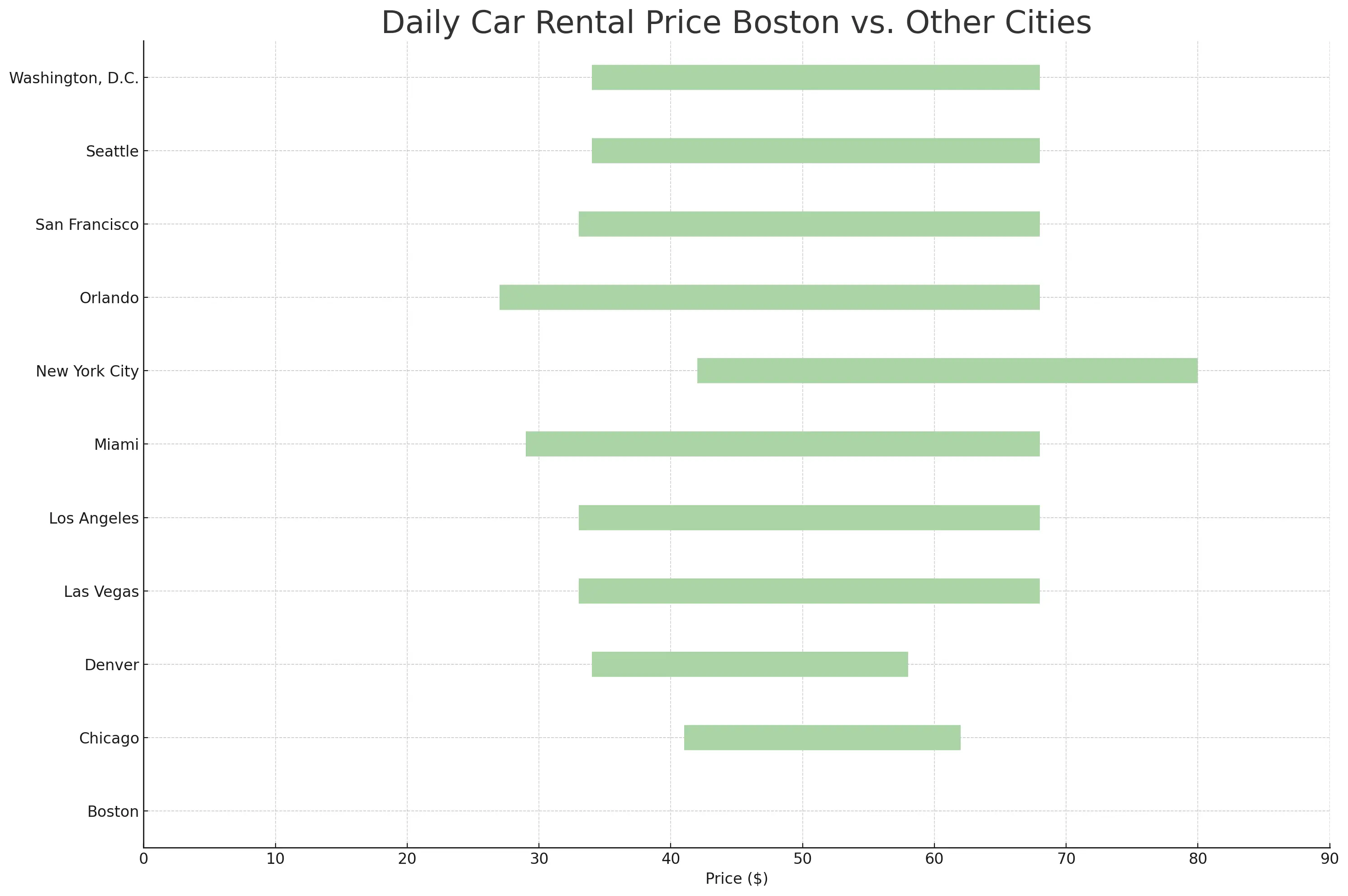 Car Rental Price Boston vs. Other Cities.