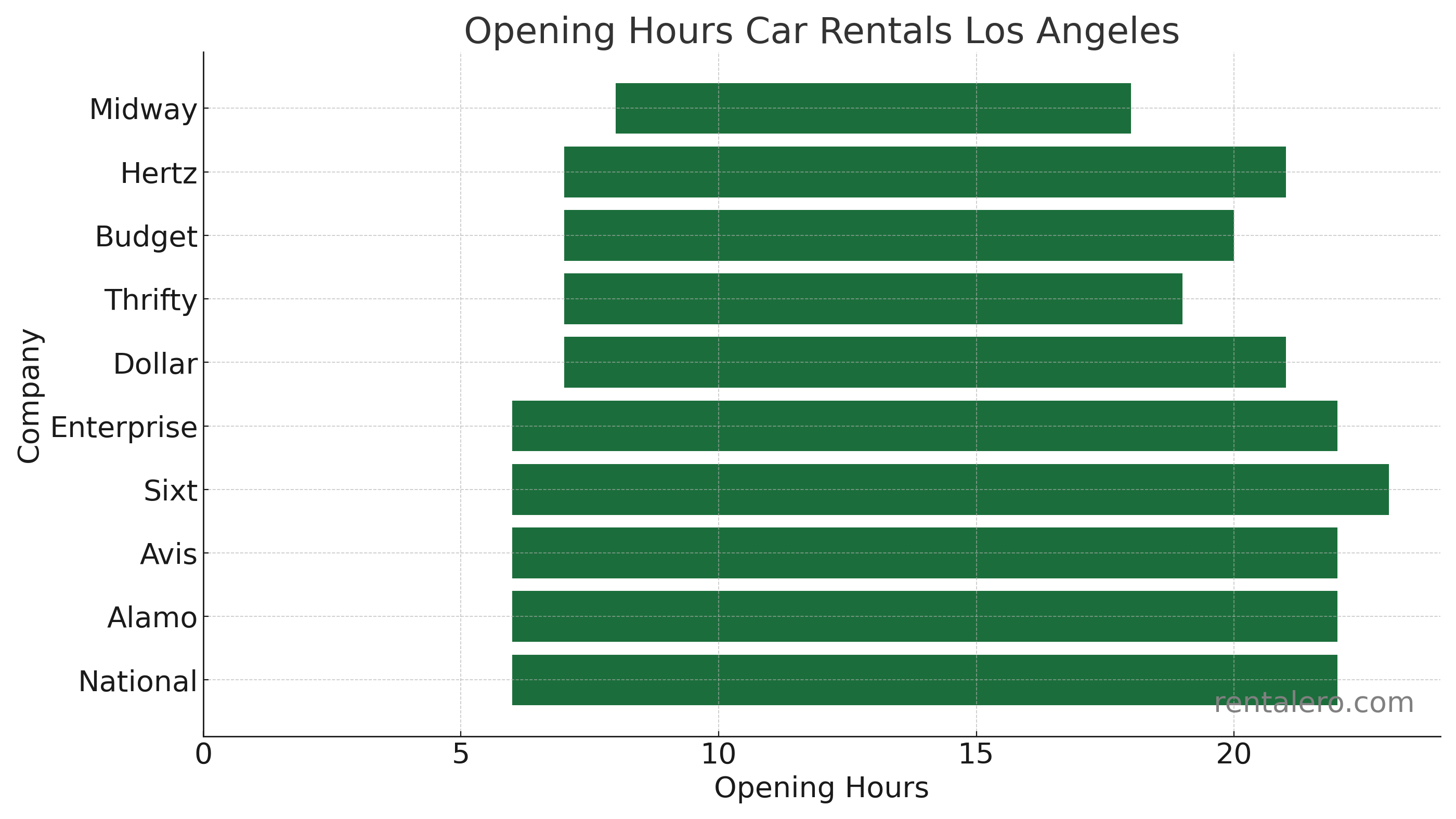 Los Angeles Car Rentals Opening Hours