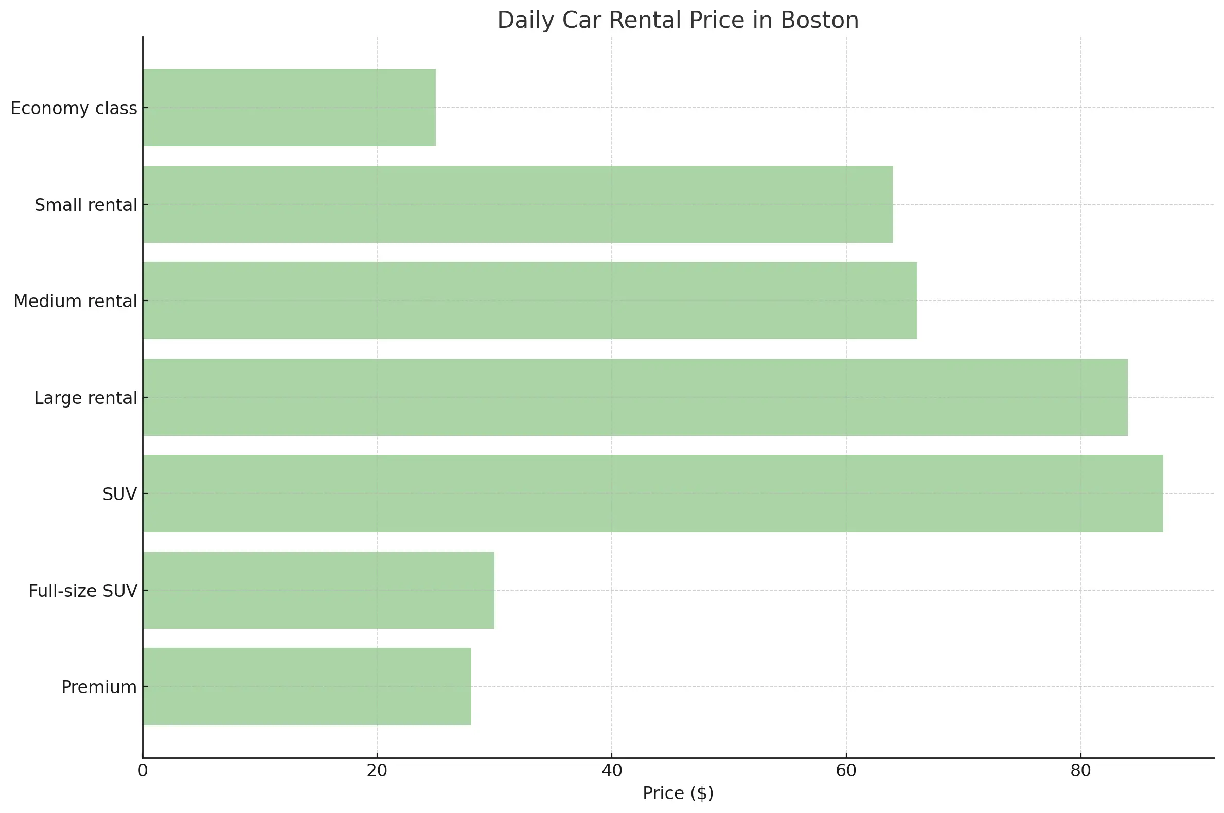 Car Rental Price Boston.