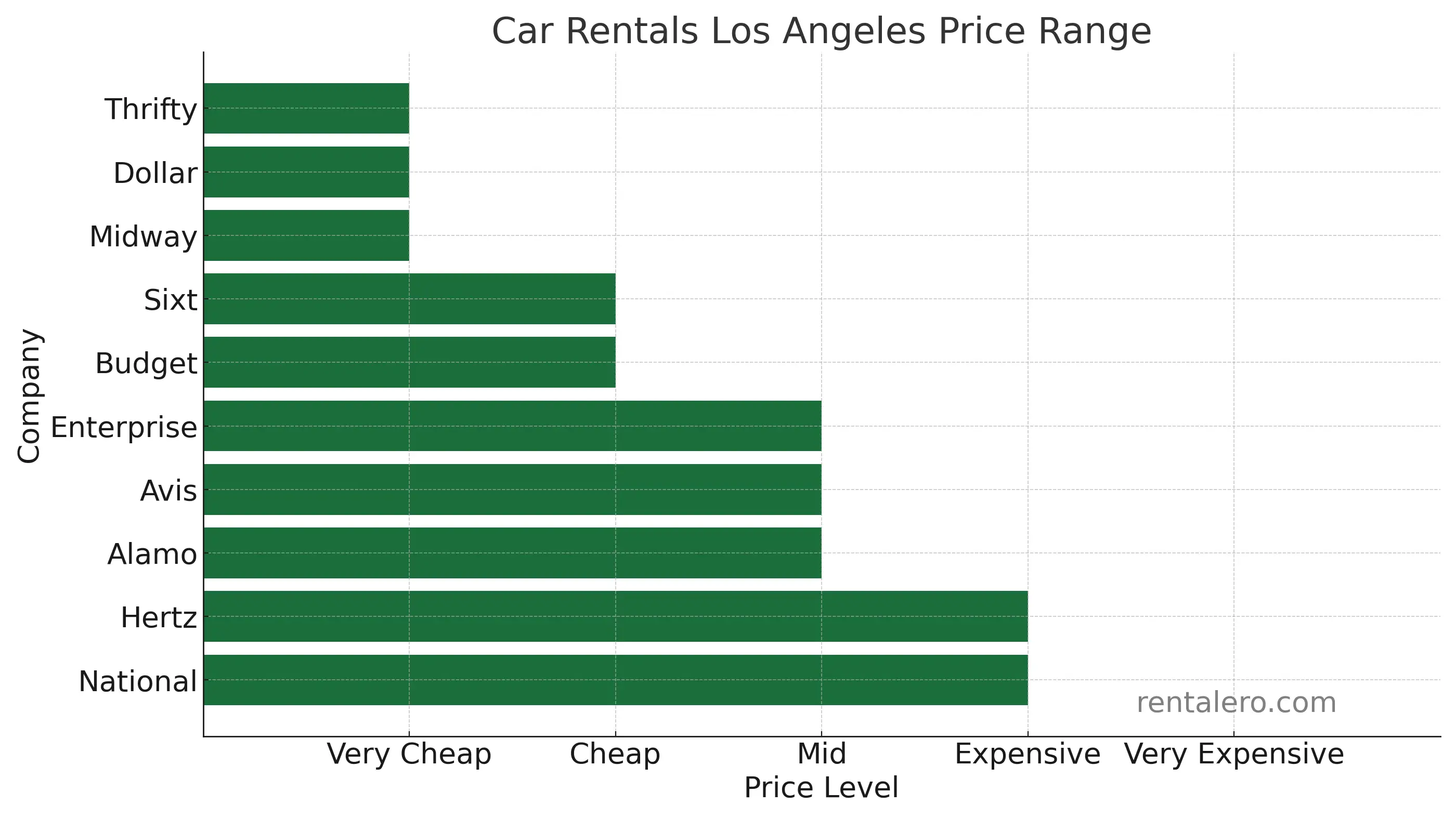 Los Angeles Car Rentals Pricing