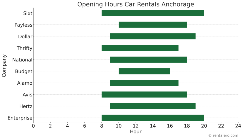 Opening Hours Car Rentals Anchorage