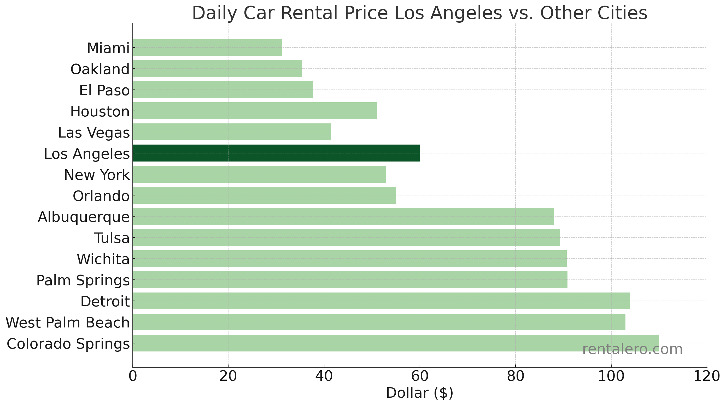 Los Angeles Car Rental Prices vs Other Cities